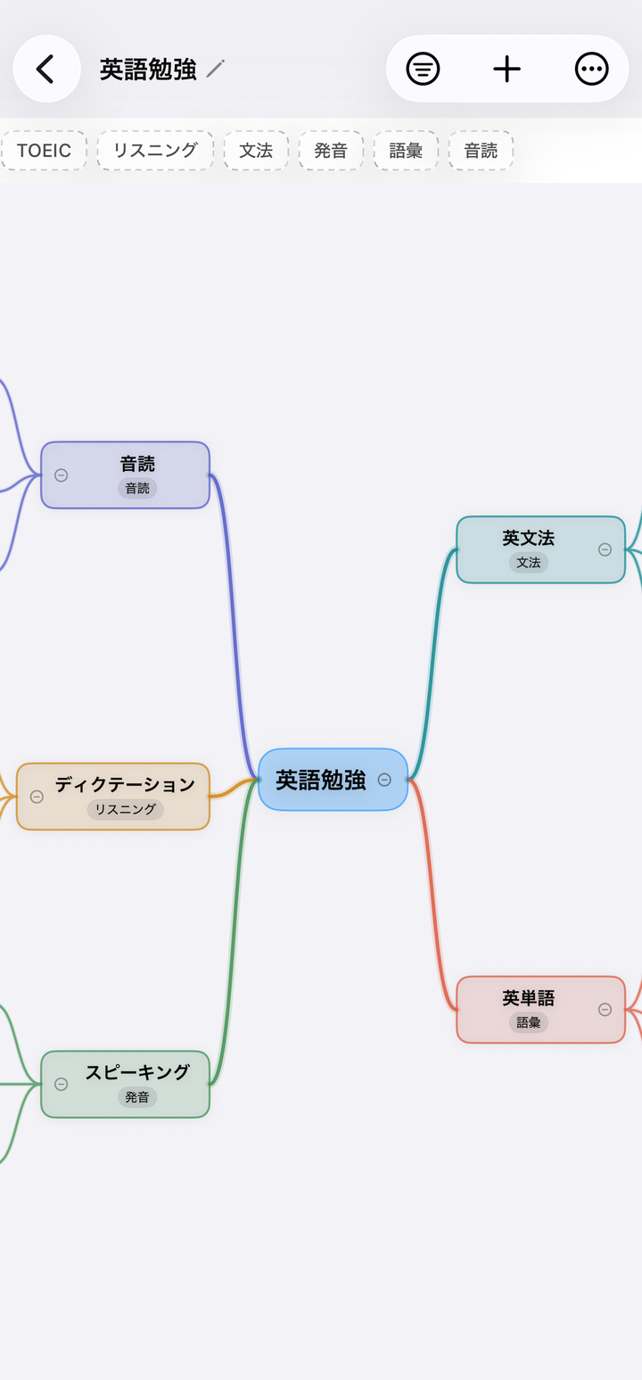 英語勉強のマインドマップ全体画面
